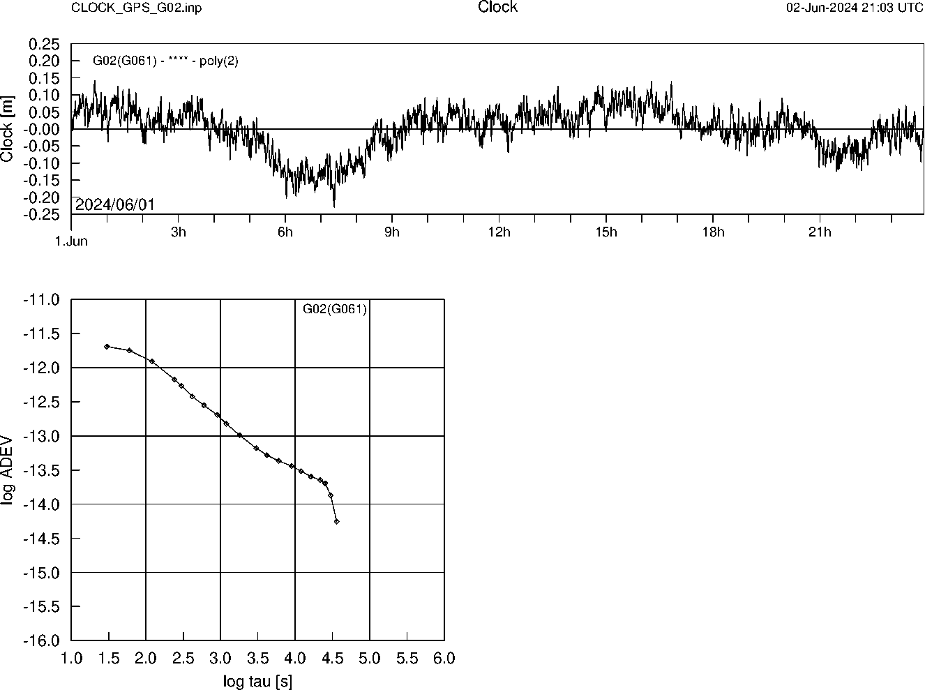 GPS G02 Clock Time Series and Allan Deviation