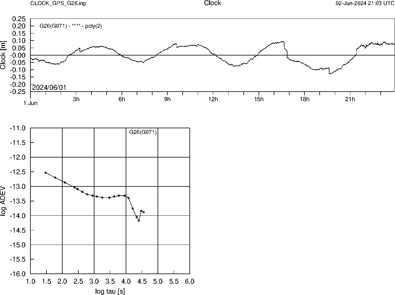 GPS G26 Clock Time Series and Allan Deviation