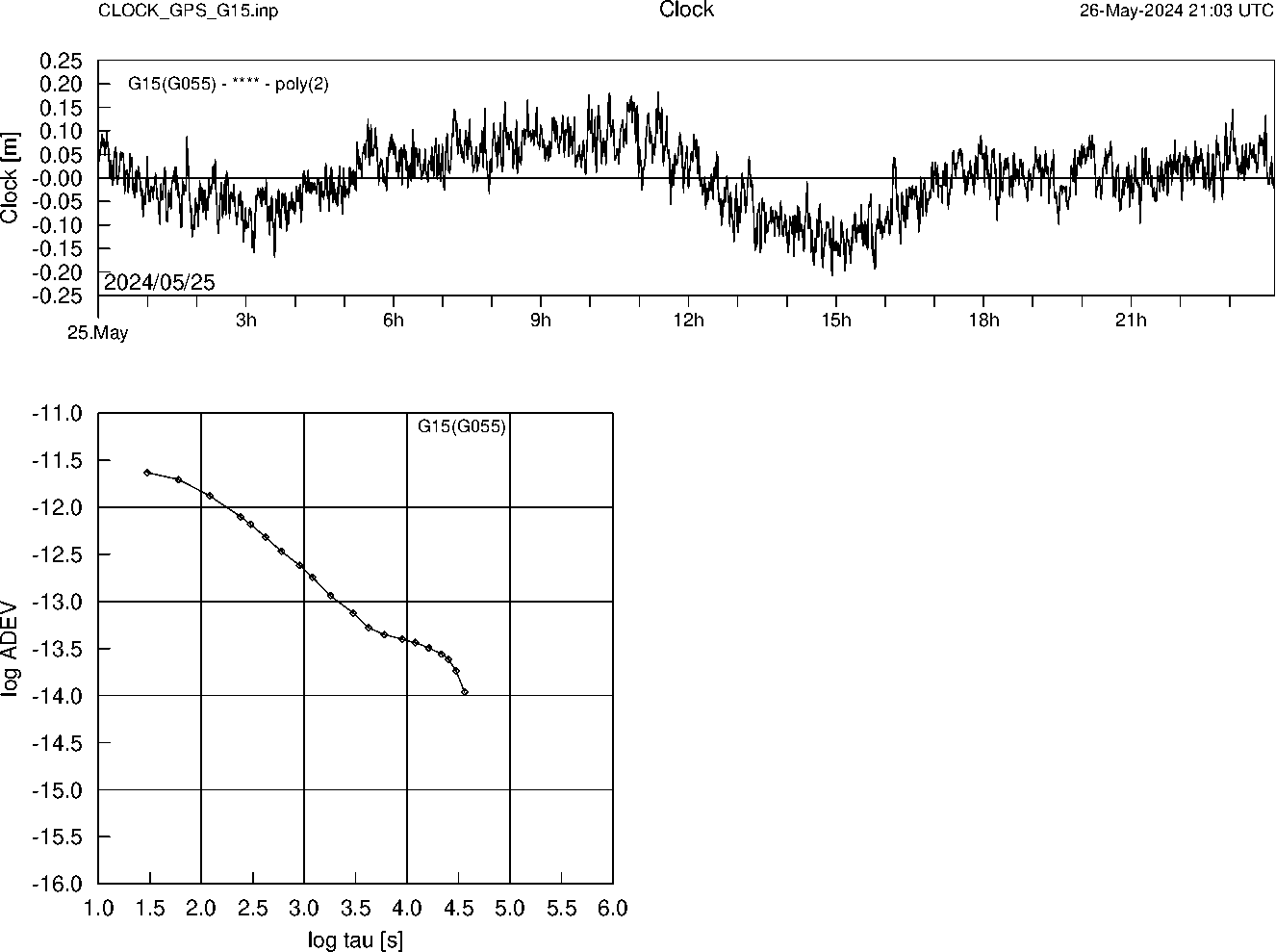 GPS G15 Clock Time Series and Allan Deviation