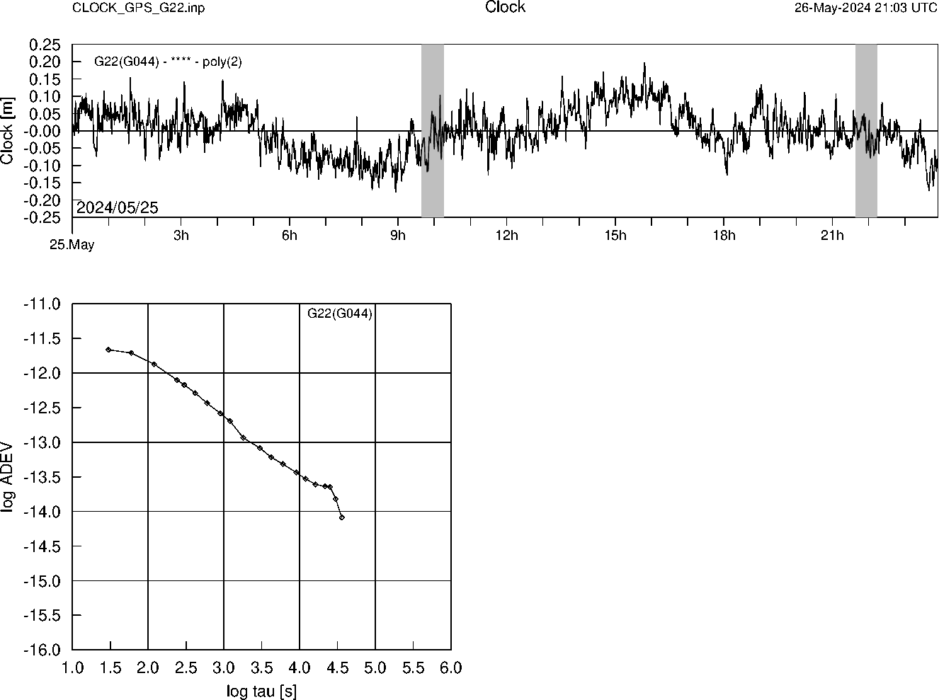 GPS G22 Clock Time Series and Allan Deviation
