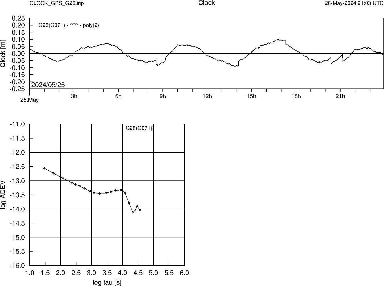 GPS G26 Clock Time Series and Allan Deviation