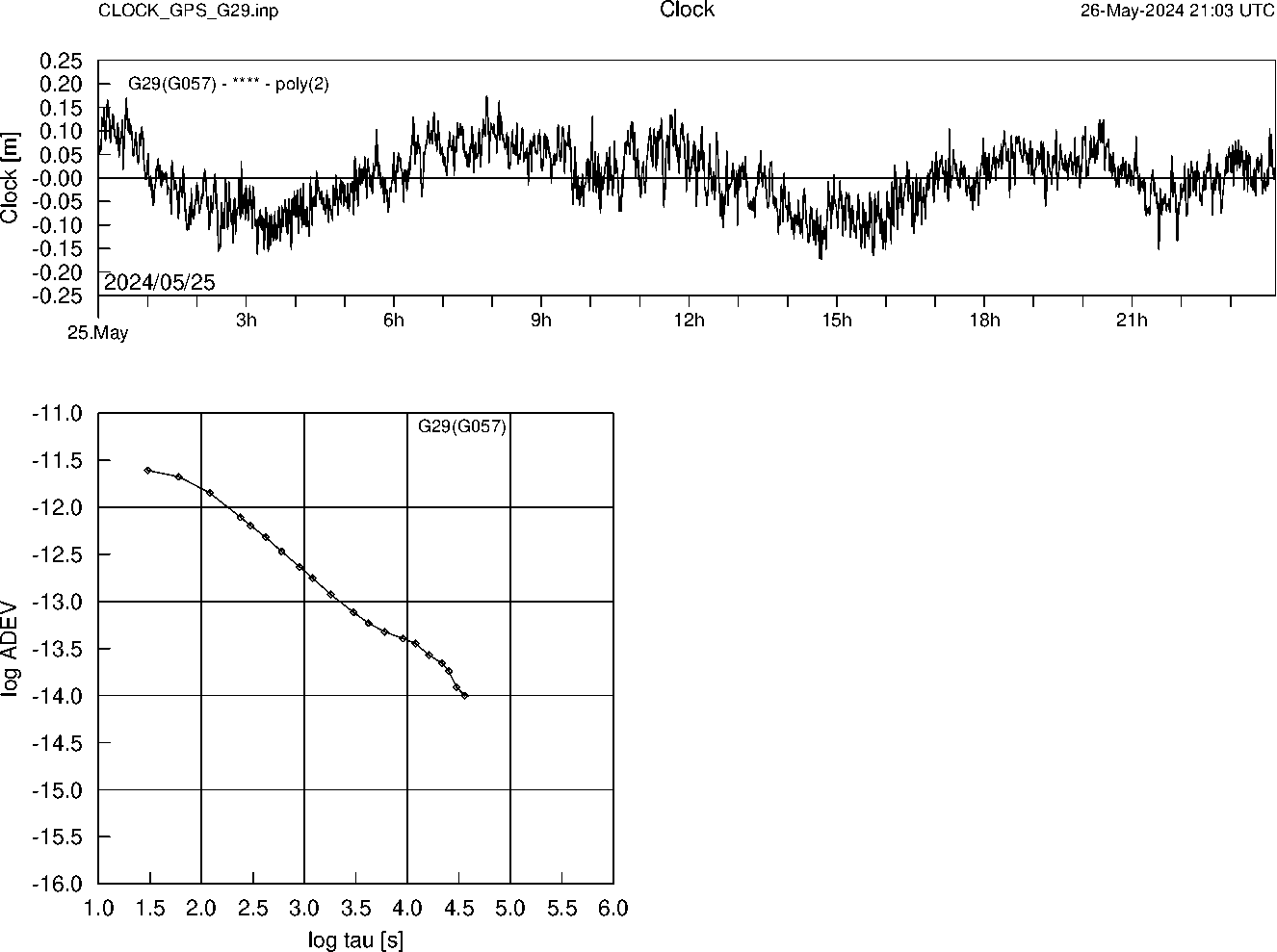 GPS G29 Clock Time Series and Allan Deviation