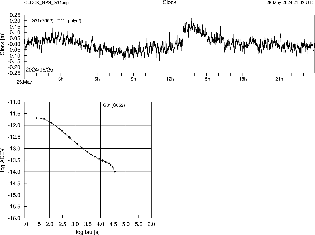 GPS G31 Clock Time Series and Allan Deviation